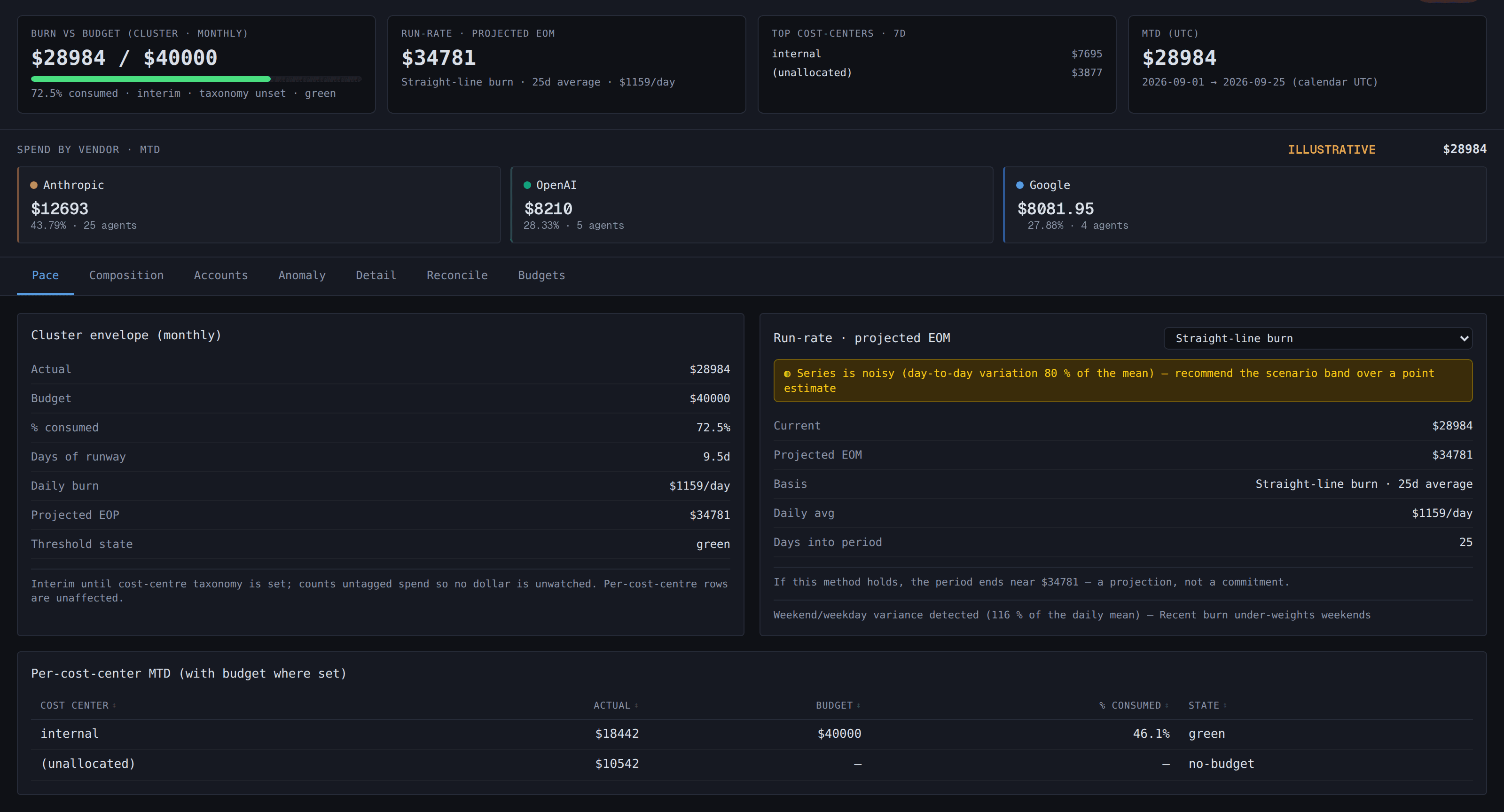Plexus dashboard, cost view: month-to-date spend against the monthly cluster budget, projected end-of-month spend, spend by vendor (illustrative split), and spend by cost centre, for 1 to 25 September 2026.